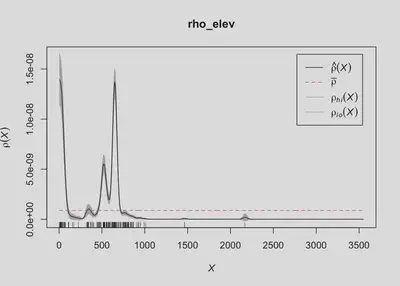 Figure 3: Relationship Diagnosis - Elevation