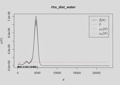 Figure 4: Relationship Diagnosis - Water Distance